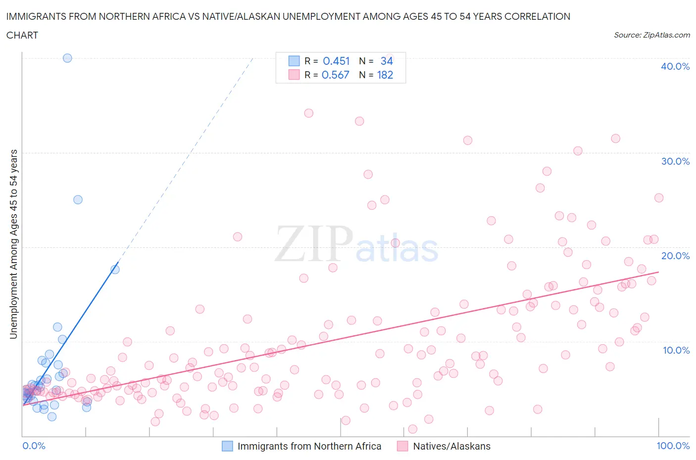 Immigrants from Northern Africa vs Native/Alaskan Unemployment Among Ages 45 to 54 years