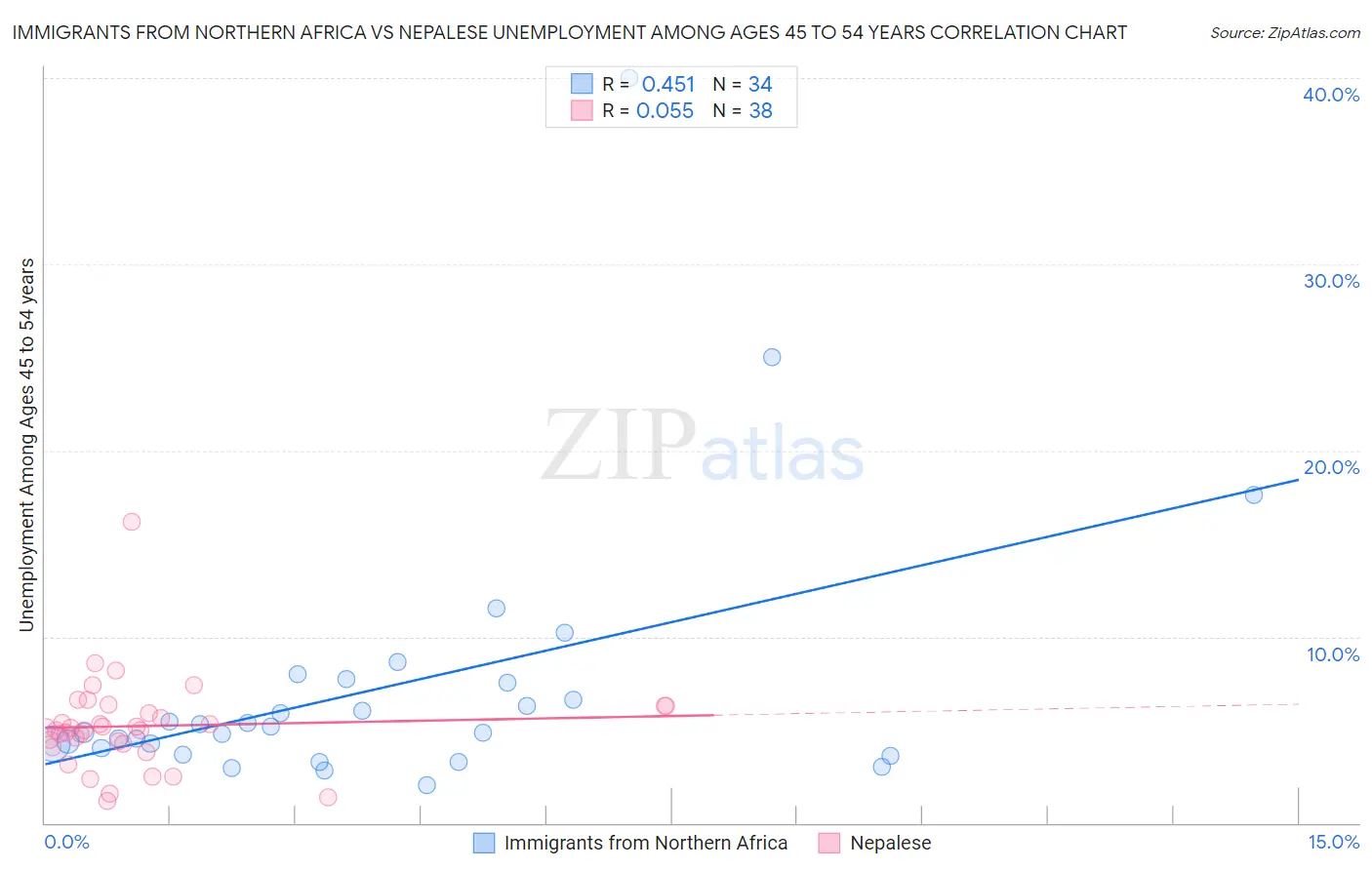 Immigrants from Northern Africa vs Nepalese Unemployment Among Ages 45 to 54 years