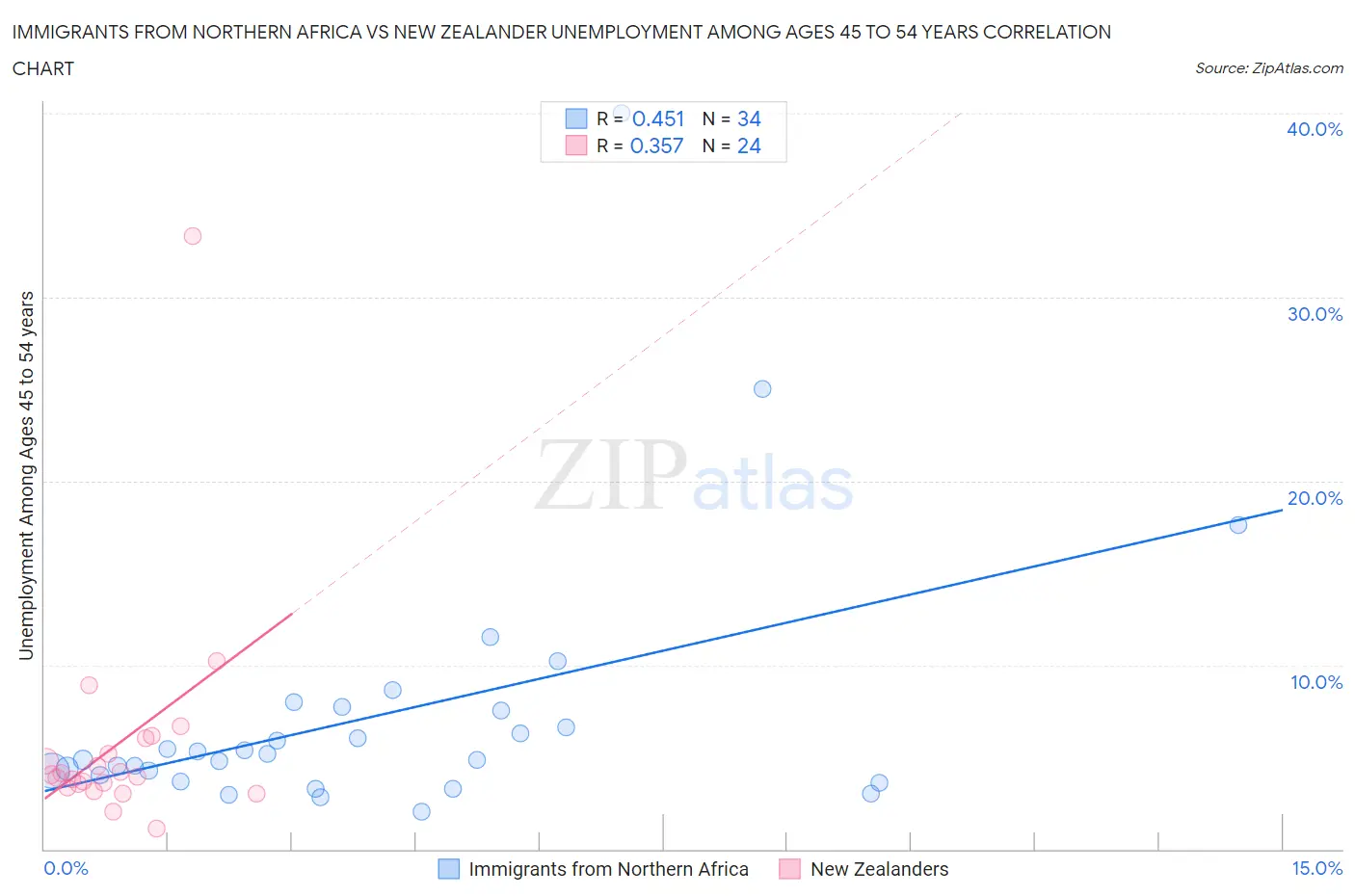 Immigrants from Northern Africa vs New Zealander Unemployment Among Ages 45 to 54 years
