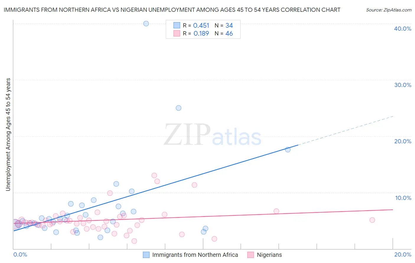 Immigrants from Northern Africa vs Nigerian Unemployment Among Ages 45 to 54 years