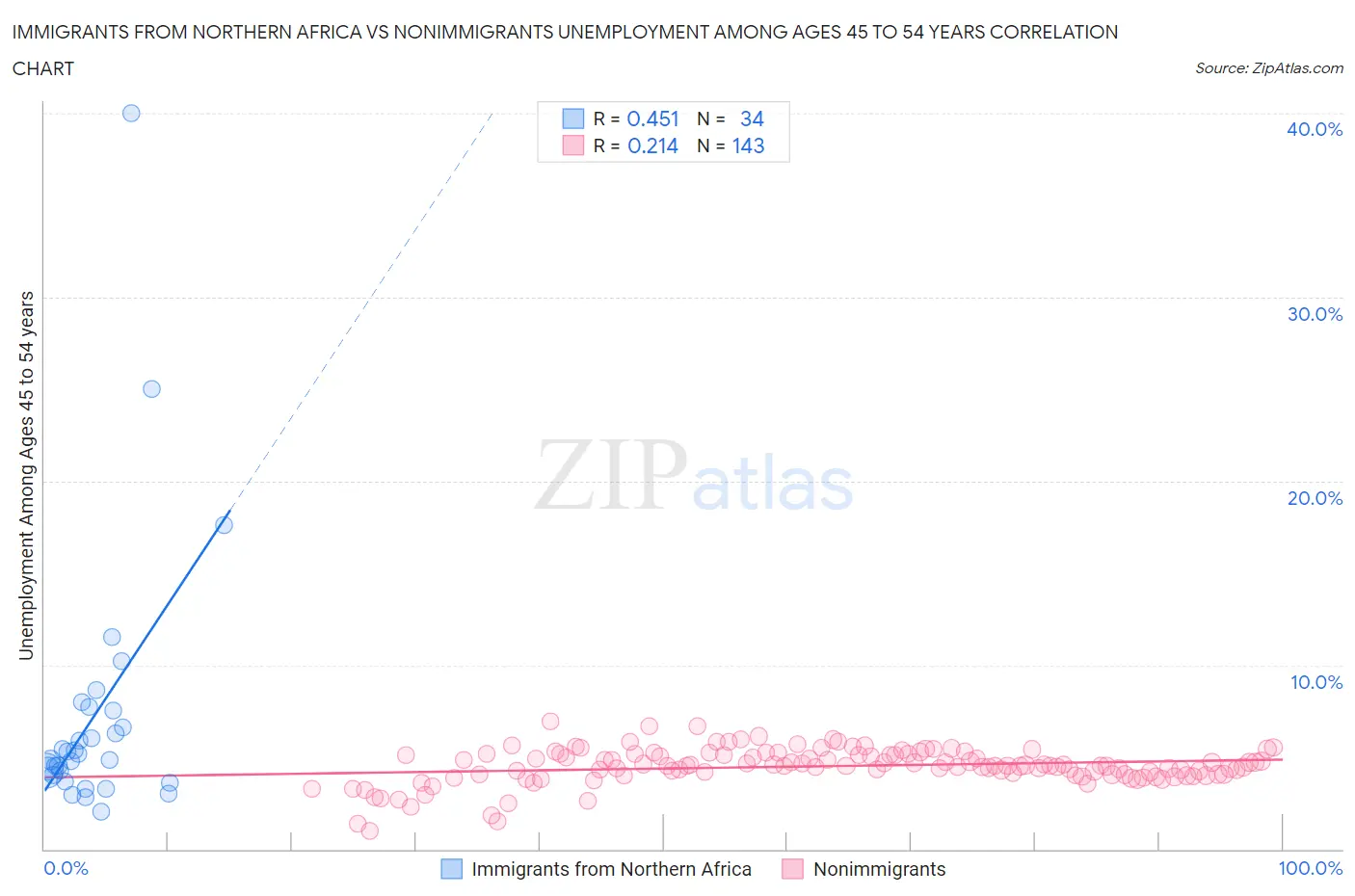 Immigrants from Northern Africa vs Nonimmigrants Unemployment Among Ages 45 to 54 years