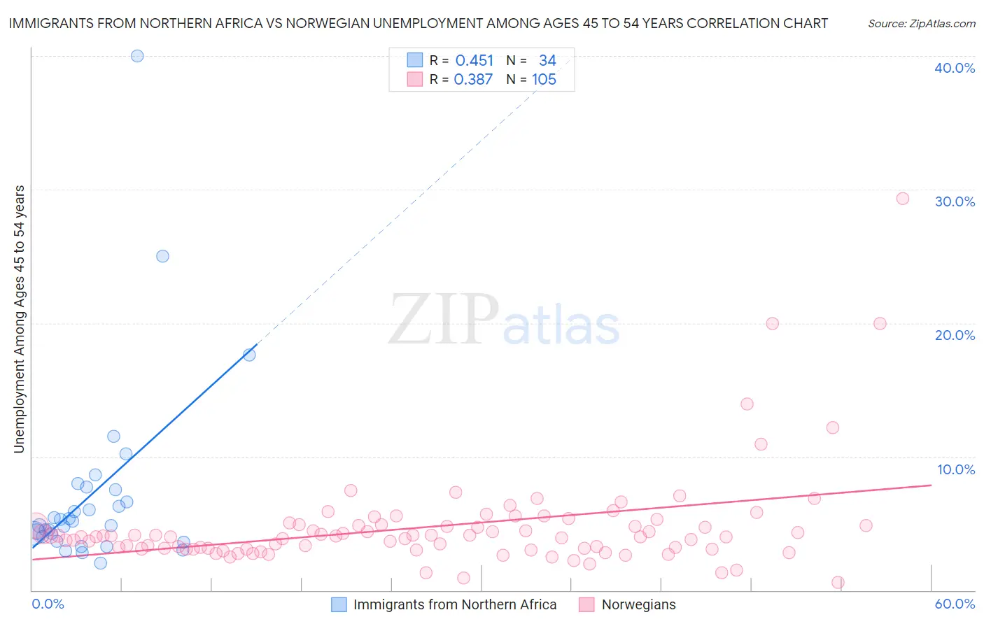 Immigrants from Northern Africa vs Norwegian Unemployment Among Ages 45 to 54 years