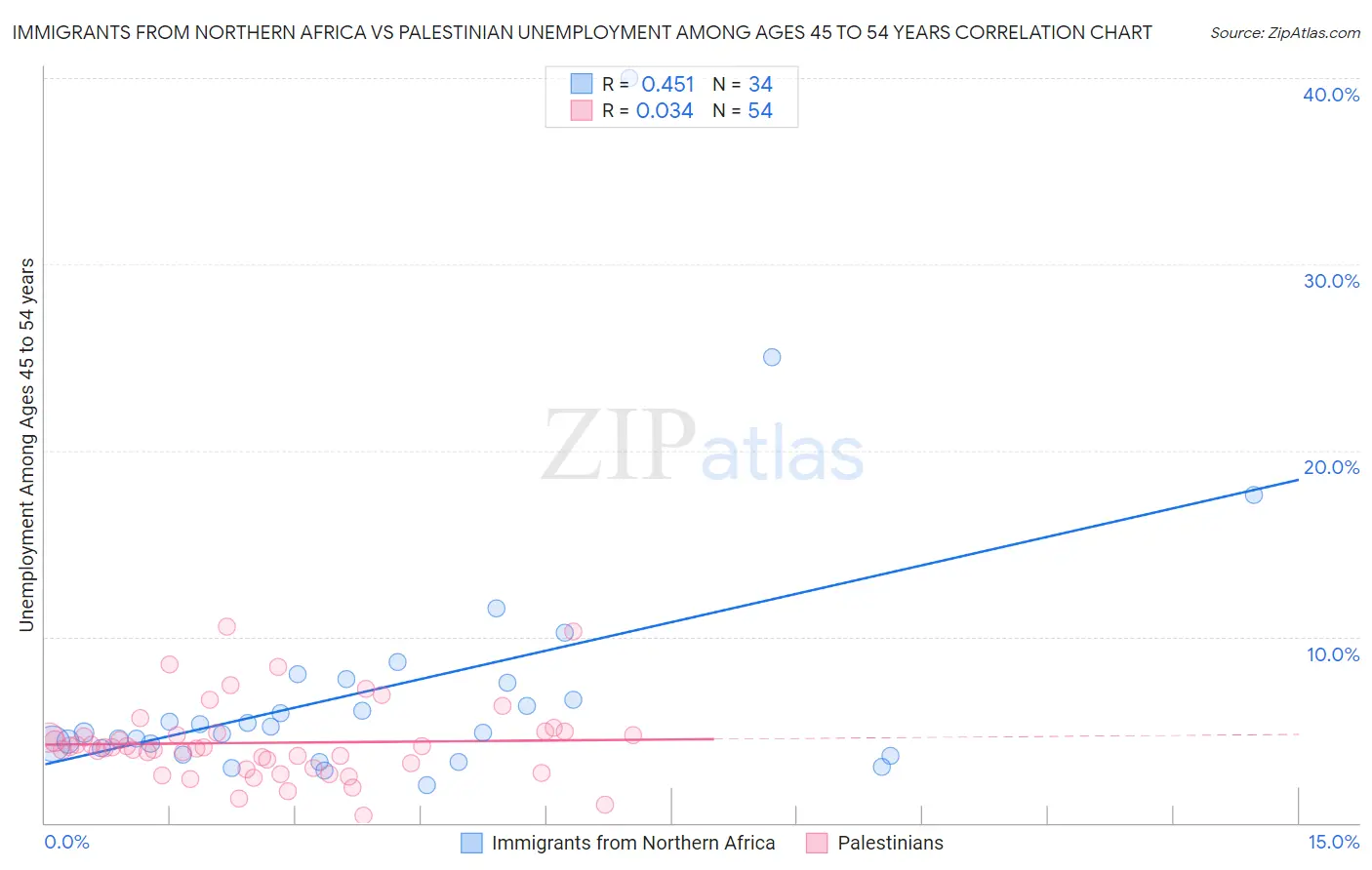 Immigrants from Northern Africa vs Palestinian Unemployment Among Ages 45 to 54 years