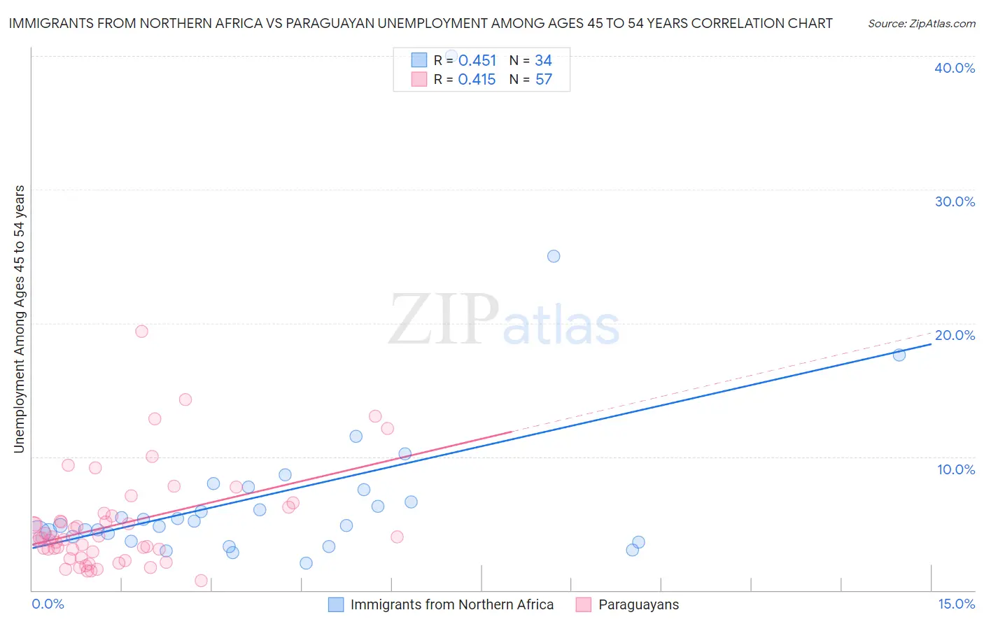 Immigrants from Northern Africa vs Paraguayan Unemployment Among Ages 45 to 54 years
