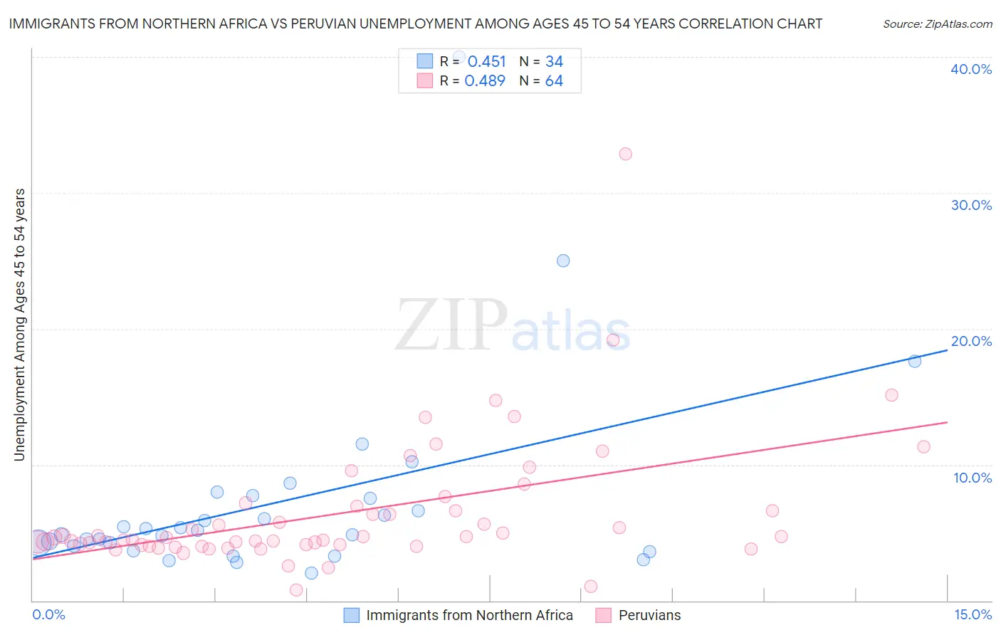Immigrants from Northern Africa vs Peruvian Unemployment Among Ages 45 to 54 years