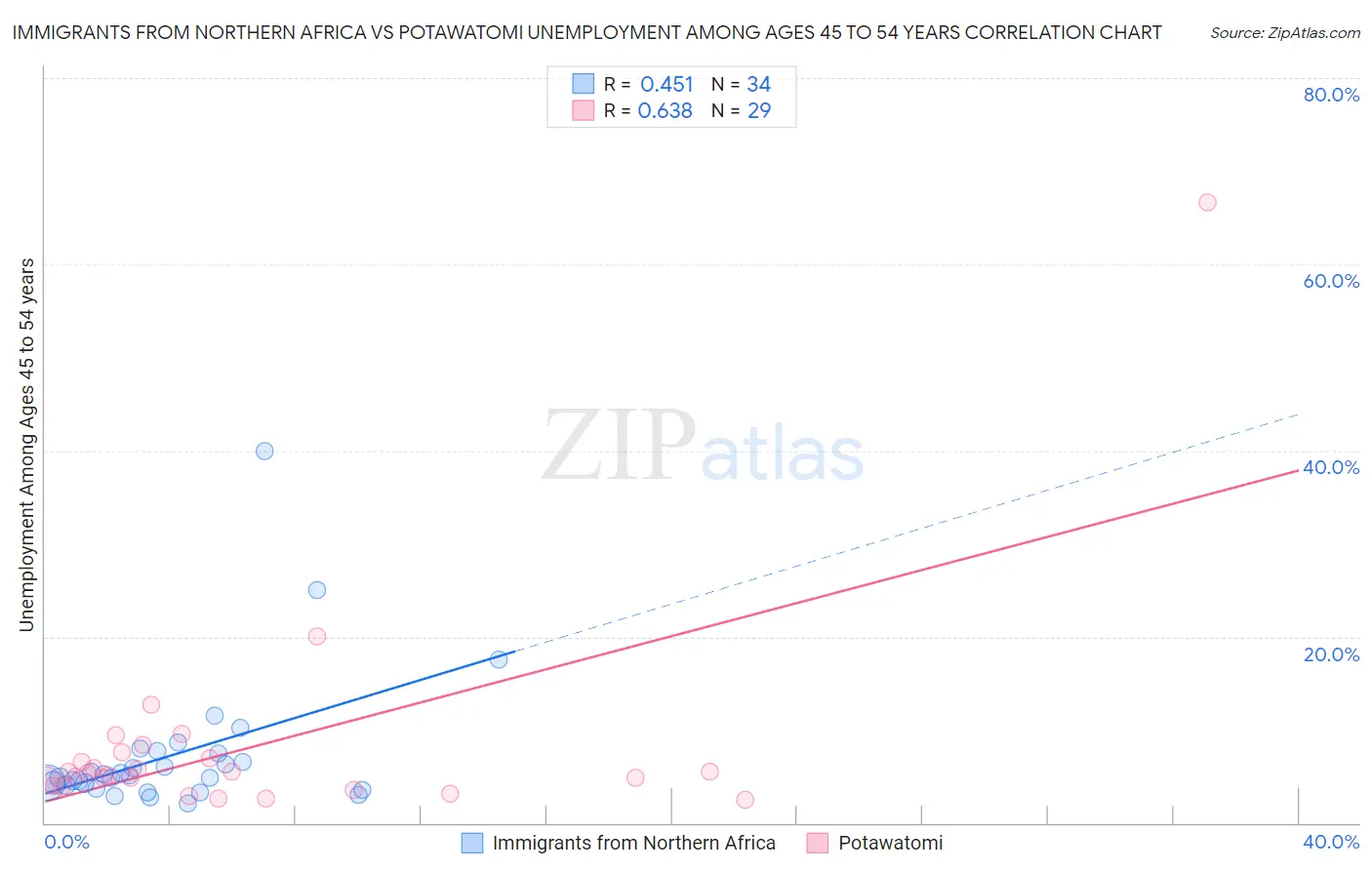 Immigrants from Northern Africa vs Potawatomi Unemployment Among Ages 45 to 54 years