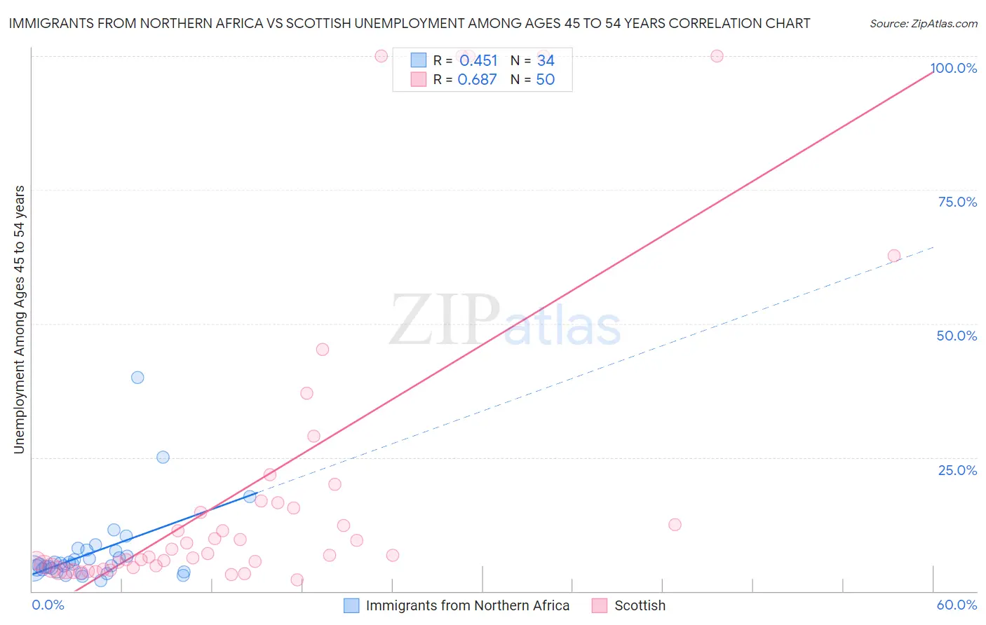 Immigrants from Northern Africa vs Scottish Unemployment Among Ages 45 to 54 years