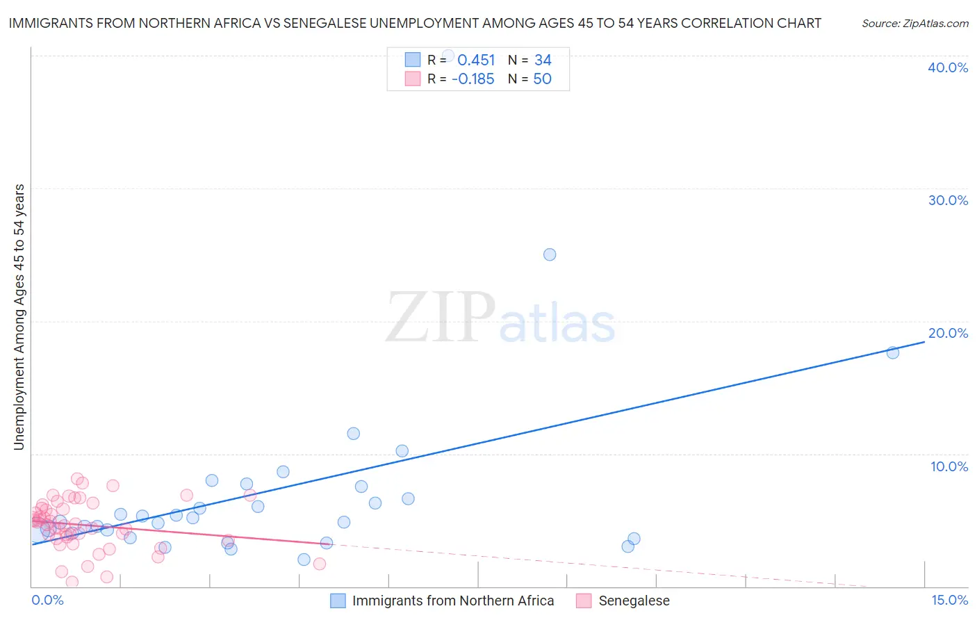 Immigrants from Northern Africa vs Senegalese Unemployment Among Ages 45 to 54 years