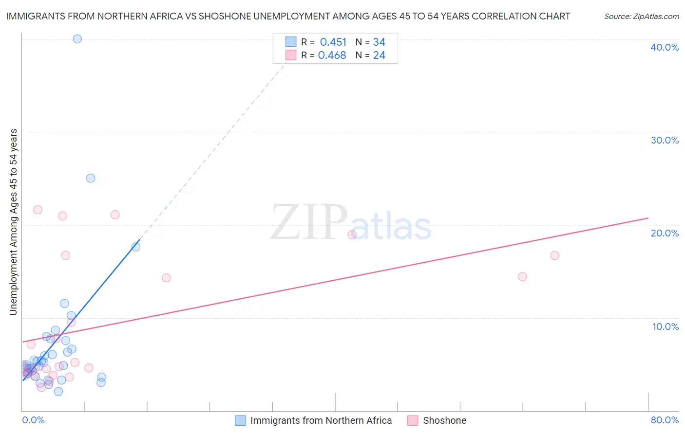 Immigrants from Northern Africa vs Shoshone Unemployment Among Ages 45 to 54 years