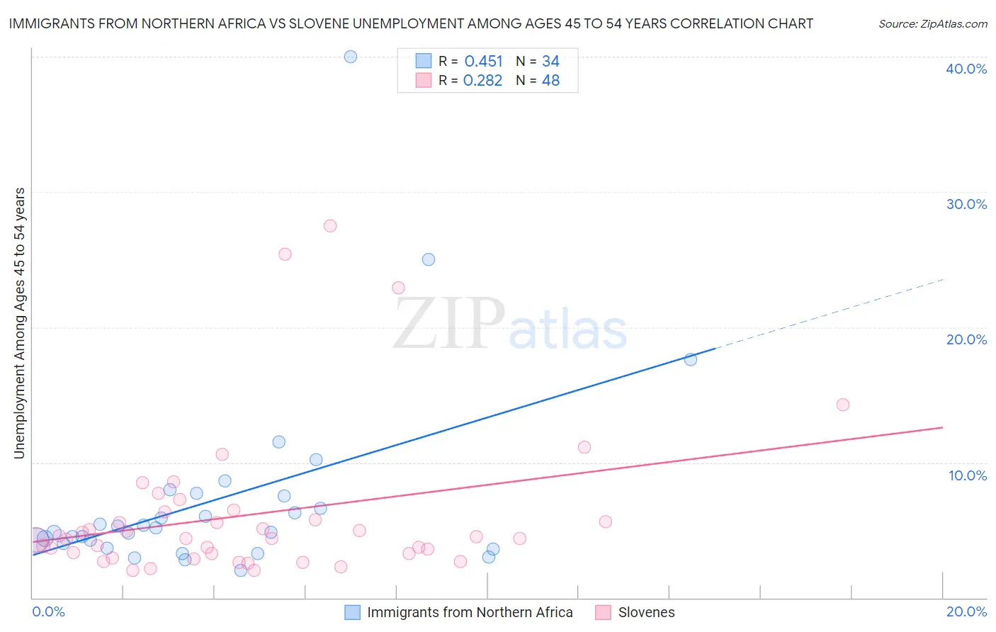Immigrants from Northern Africa vs Slovene Unemployment Among Ages 45 to 54 years