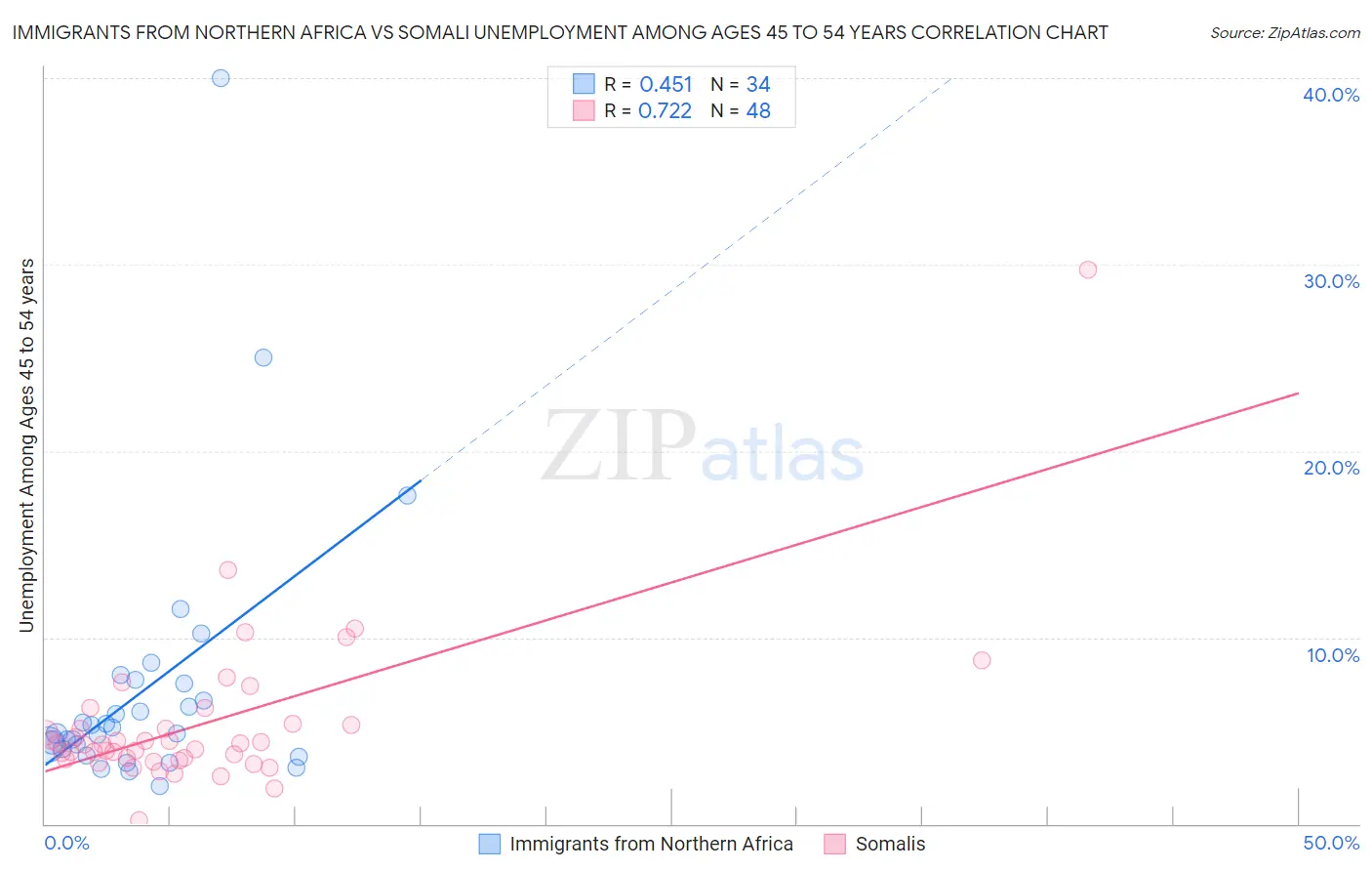 Immigrants from Northern Africa vs Somali Unemployment Among Ages 45 to 54 years