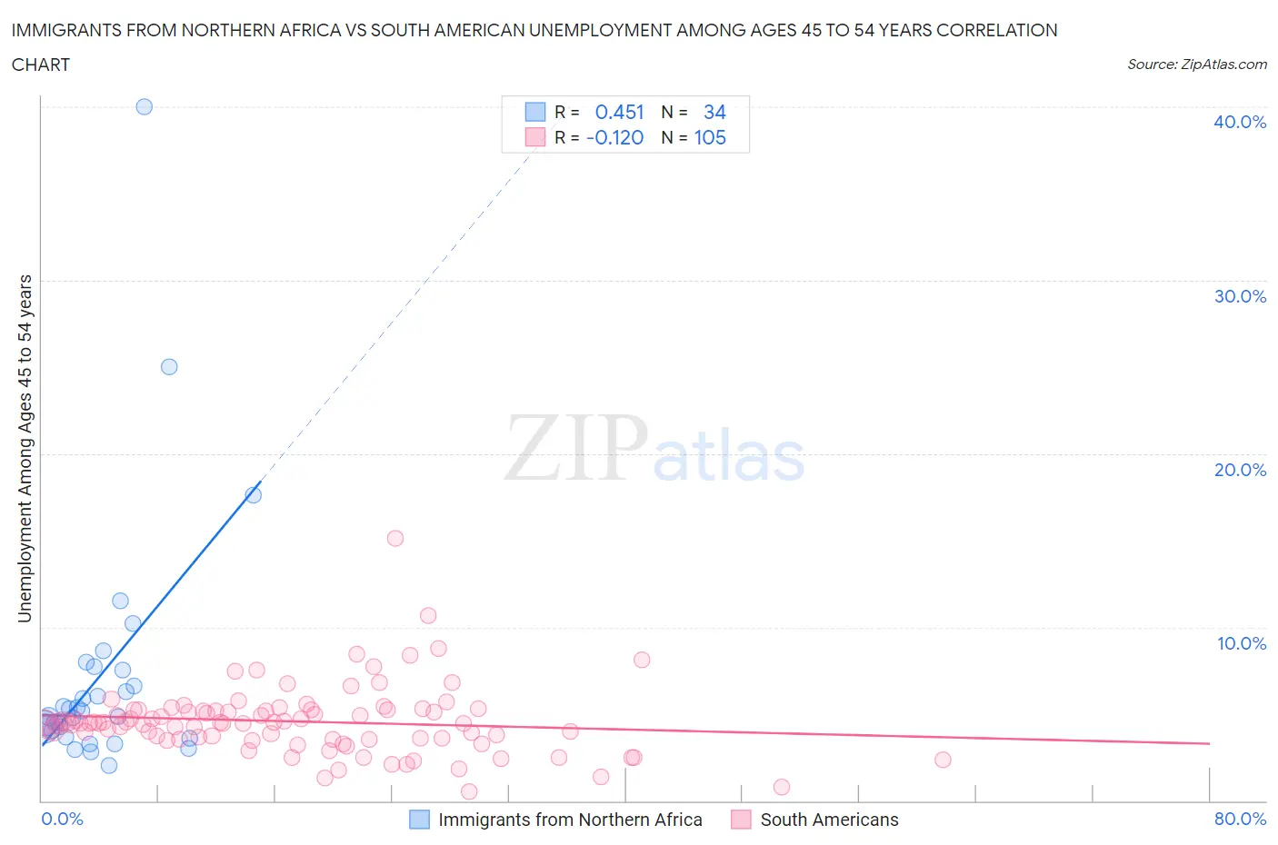 Immigrants from Northern Africa vs South American Unemployment Among Ages 45 to 54 years