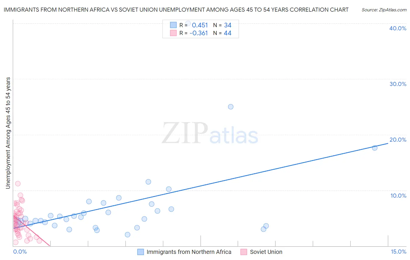 Immigrants from Northern Africa vs Soviet Union Unemployment Among Ages 45 to 54 years