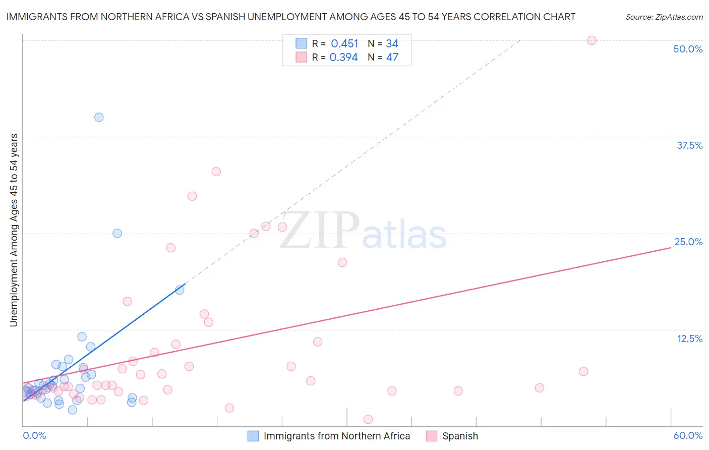 Immigrants from Northern Africa vs Spanish Unemployment Among Ages 45 to 54 years