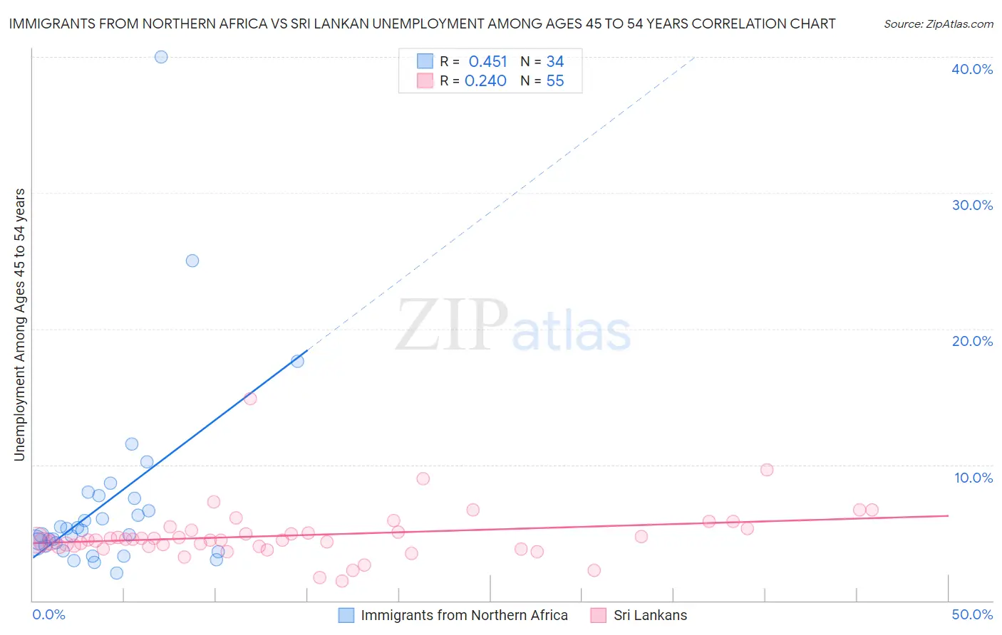 Immigrants from Northern Africa vs Sri Lankan Unemployment Among Ages 45 to 54 years