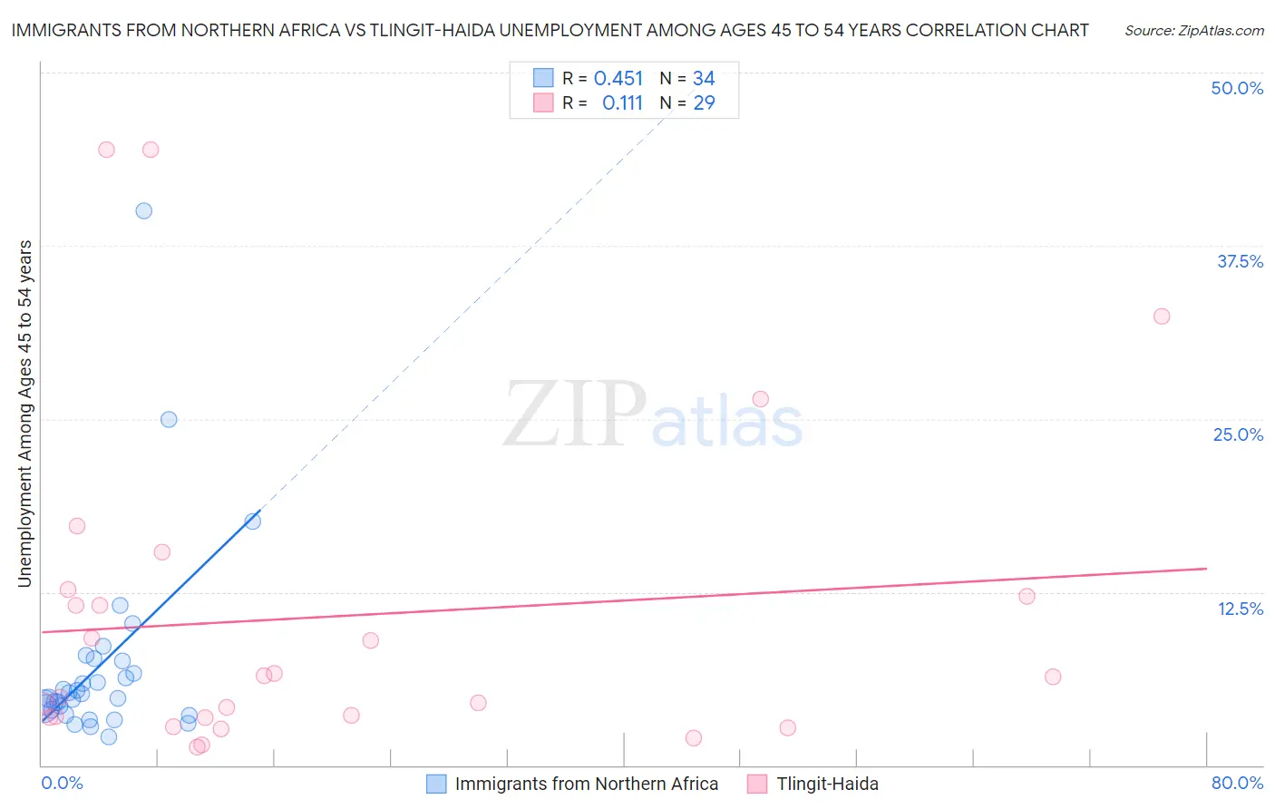Immigrants from Northern Africa vs Tlingit-Haida Unemployment Among Ages 45 to 54 years
