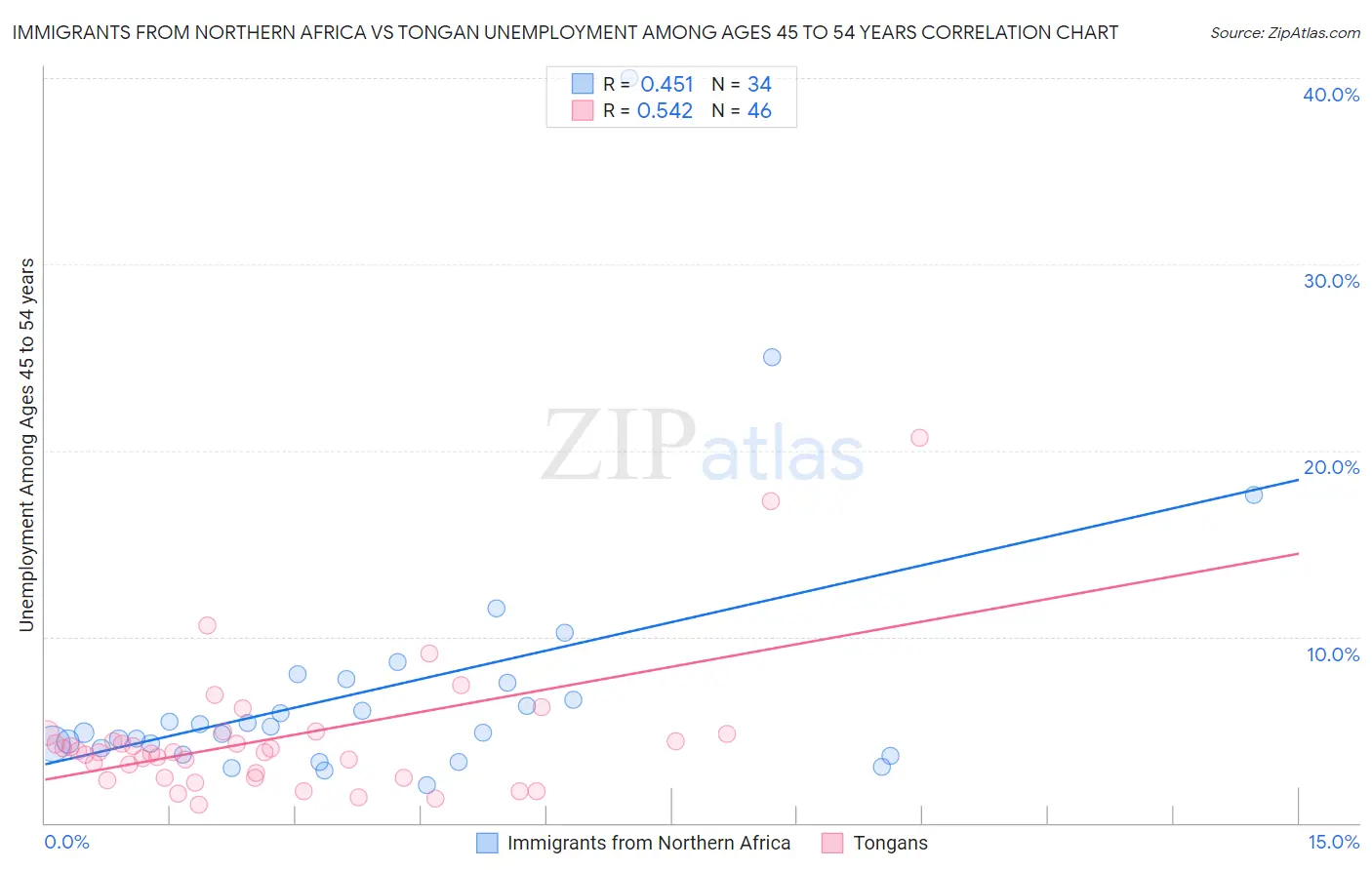 Immigrants from Northern Africa vs Tongan Unemployment Among Ages 45 to 54 years