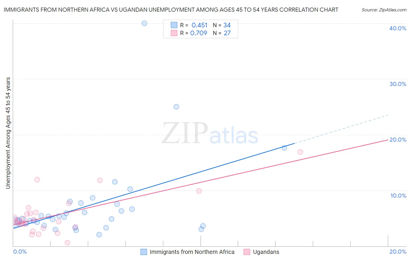 Immigrants from Northern Africa vs Ugandan Unemployment Among Ages 45 to 54 years