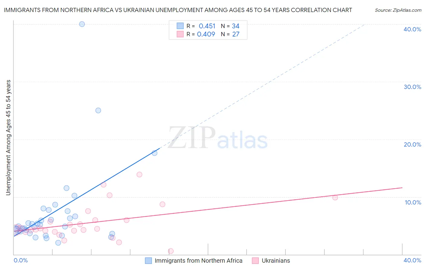 Immigrants from Northern Africa vs Ukrainian Unemployment Among Ages 45 to 54 years