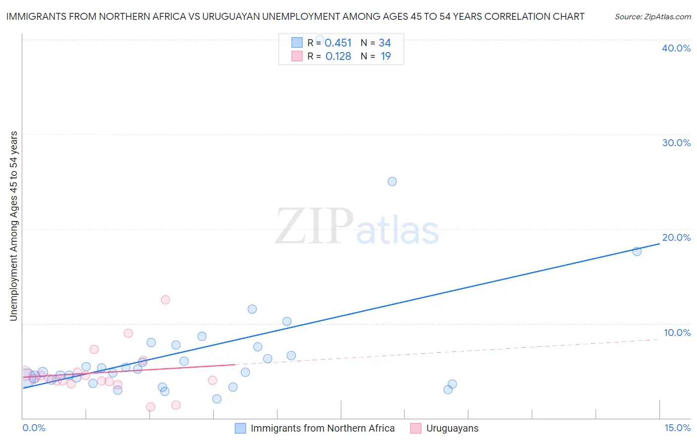 Immigrants from Northern Africa vs Uruguayan Unemployment Among Ages 45 to 54 years