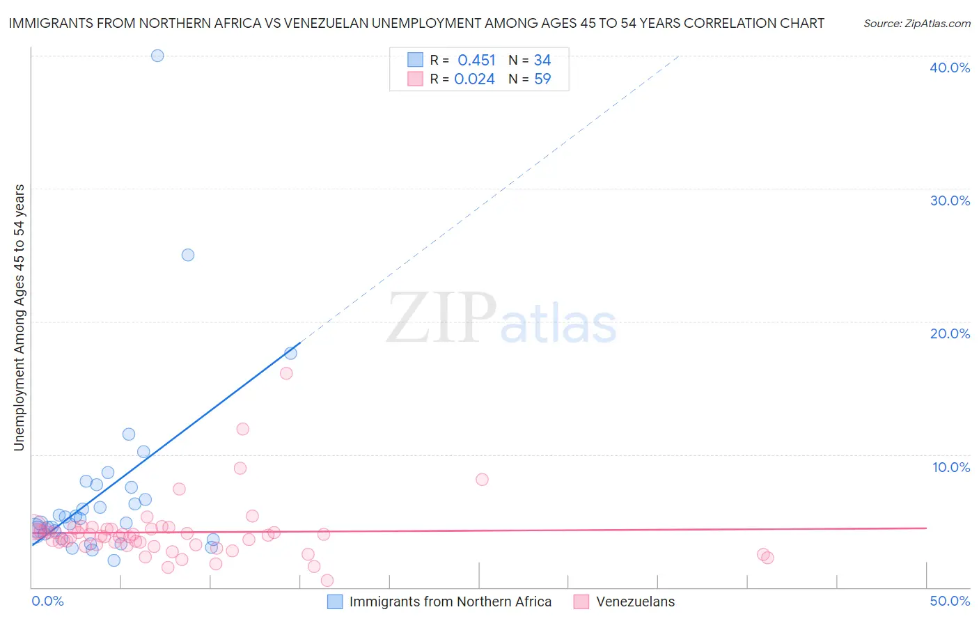 Immigrants from Northern Africa vs Venezuelan Unemployment Among Ages 45 to 54 years