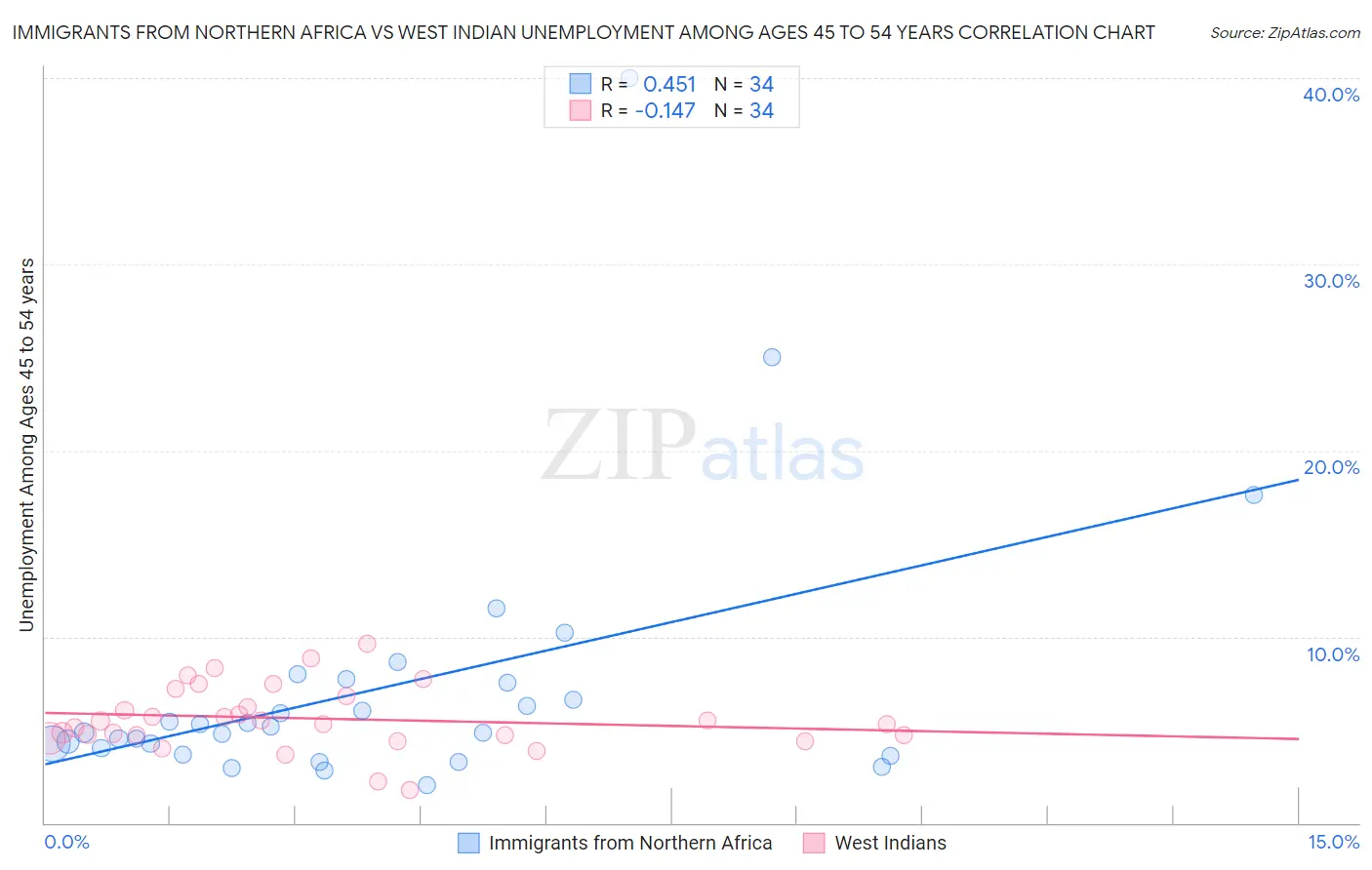 Immigrants from Northern Africa vs West Indian Unemployment Among Ages 45 to 54 years