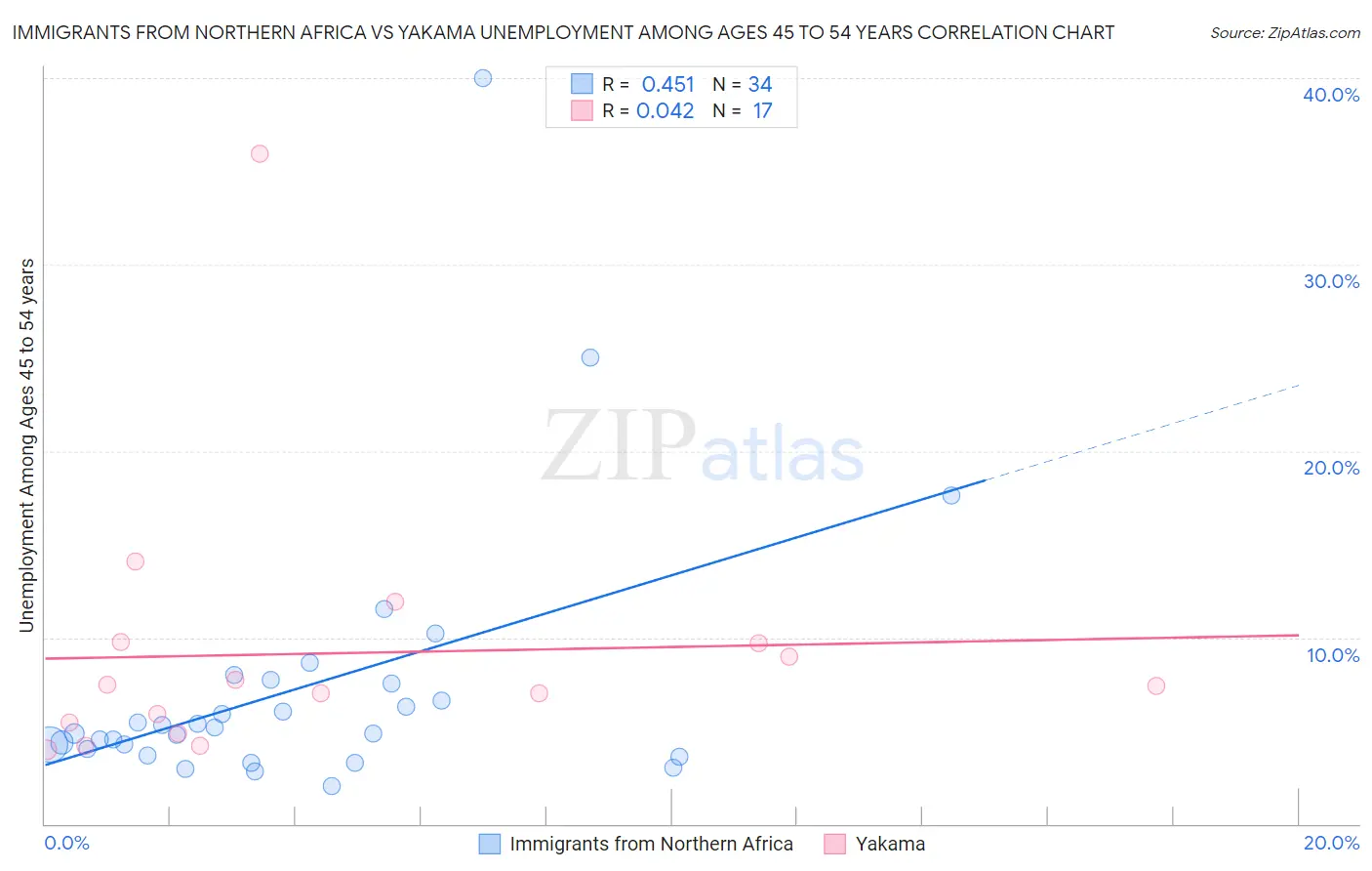 Immigrants from Northern Africa vs Yakama Unemployment Among Ages 45 to 54 years
