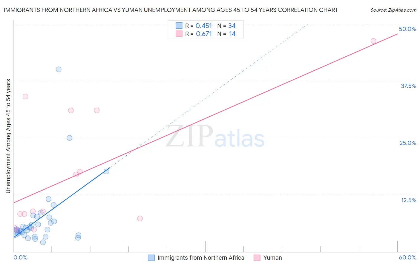 Immigrants from Northern Africa vs Yuman Unemployment Among Ages 45 to 54 years