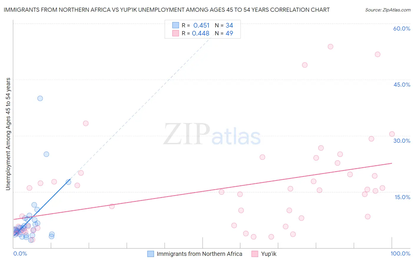 Immigrants from Northern Africa vs Yup'ik Unemployment Among Ages 45 to 54 years