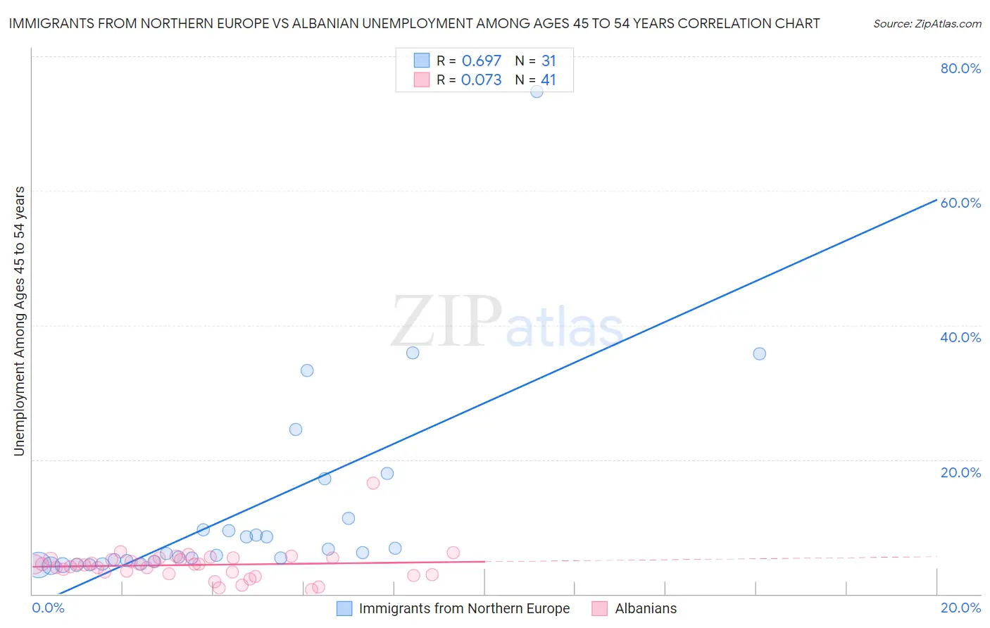 Immigrants from Northern Europe vs Albanian Unemployment Among Ages 45 to 54 years