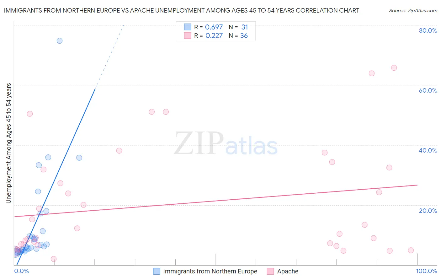 Immigrants from Northern Europe vs Apache Unemployment Among Ages 45 to 54 years