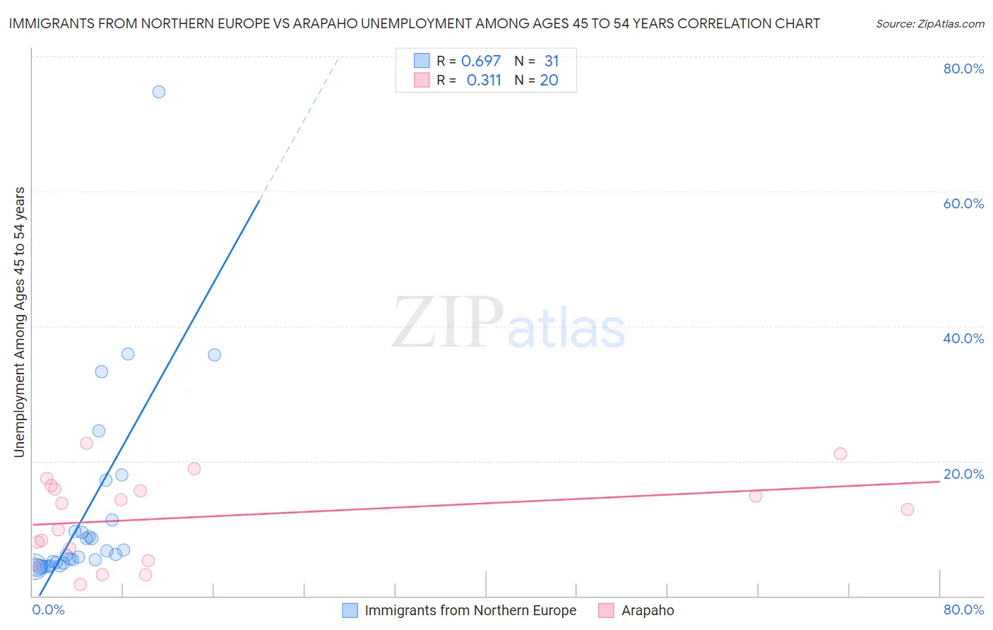 Immigrants from Northern Europe vs Arapaho Unemployment Among Ages 45 to 54 years