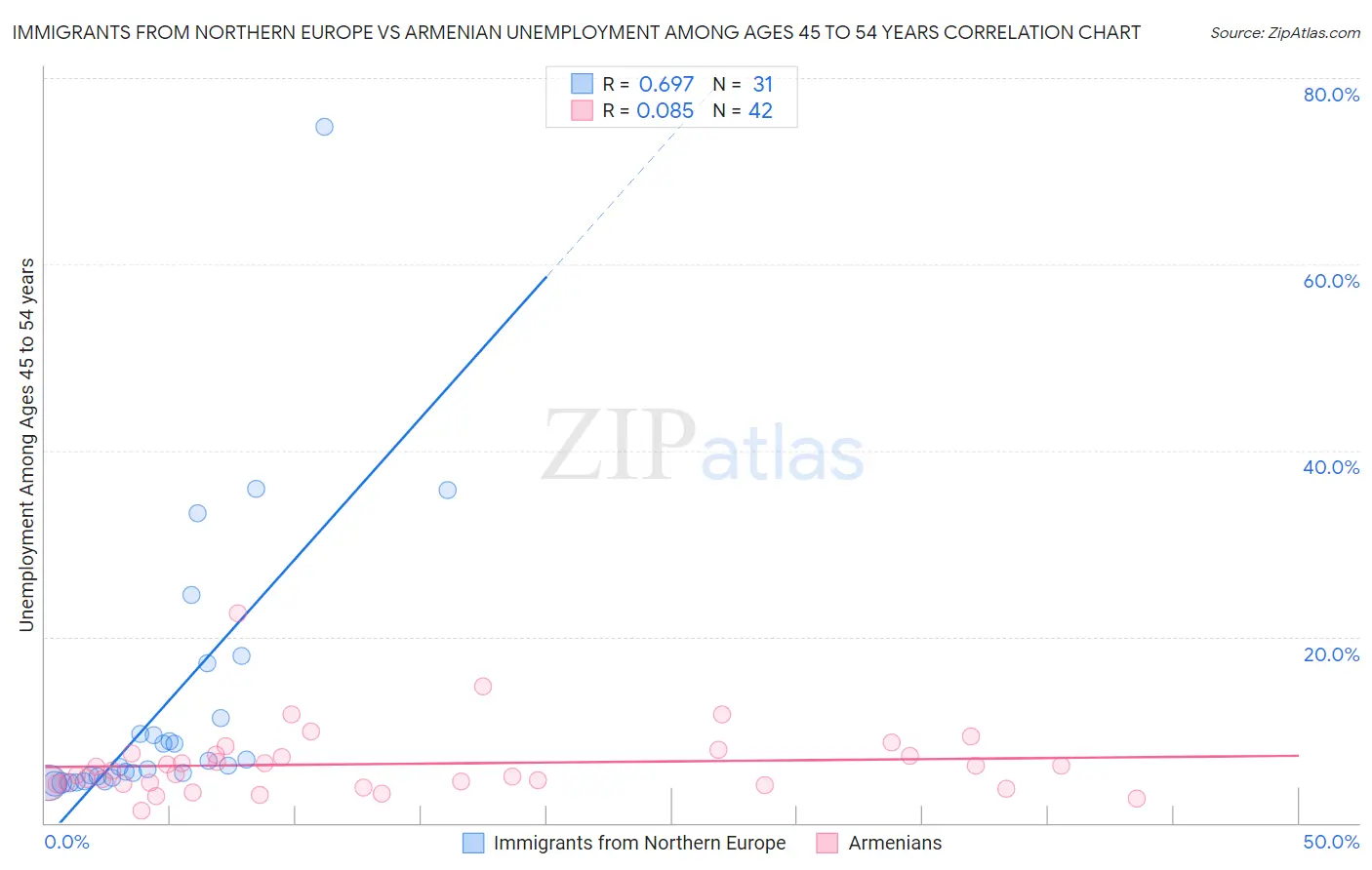 Immigrants from Northern Europe vs Armenian Unemployment Among Ages 45 to 54 years