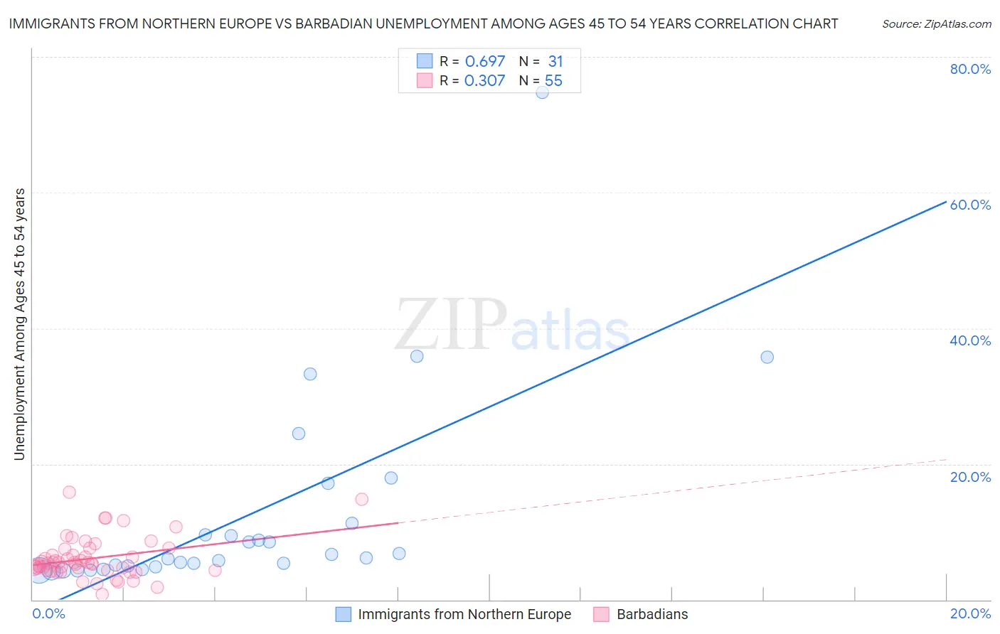 Immigrants from Northern Europe vs Barbadian Unemployment Among Ages 45 to 54 years