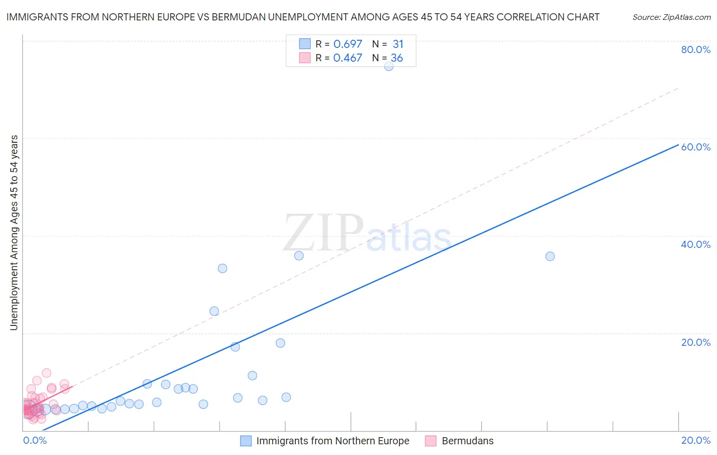 Immigrants from Northern Europe vs Bermudan Unemployment Among Ages 45 to 54 years