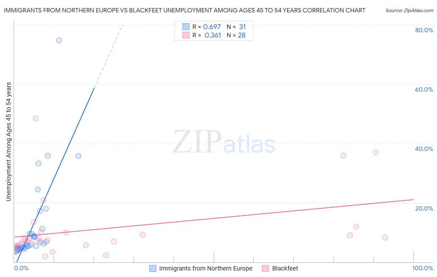 Immigrants from Northern Europe vs Blackfeet Unemployment Among Ages 45 to 54 years