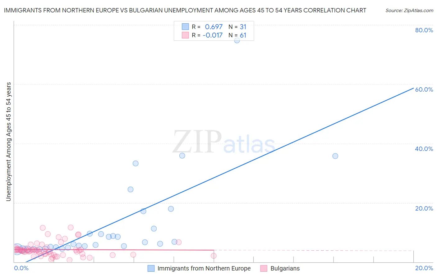 Immigrants from Northern Europe vs Bulgarian Unemployment Among Ages 45 to 54 years