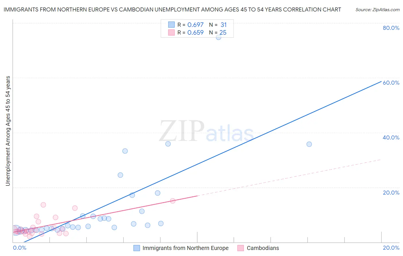 Immigrants from Northern Europe vs Cambodian Unemployment Among Ages 45 to 54 years