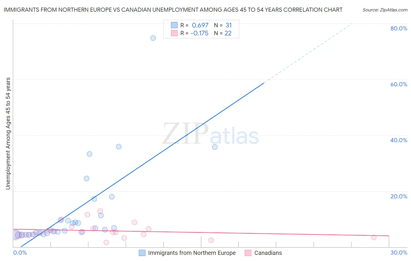 Immigrants from Northern Europe vs Canadian Unemployment Among Ages 45 to 54 years
