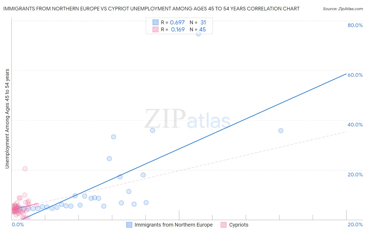 Immigrants from Northern Europe vs Cypriot Unemployment Among Ages 45 to 54 years