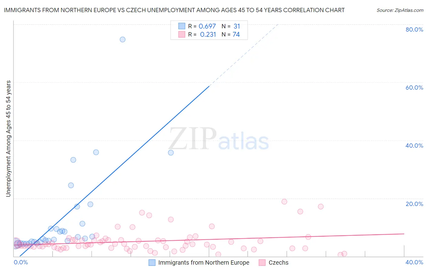 Immigrants from Northern Europe vs Czech Unemployment Among Ages 45 to 54 years
