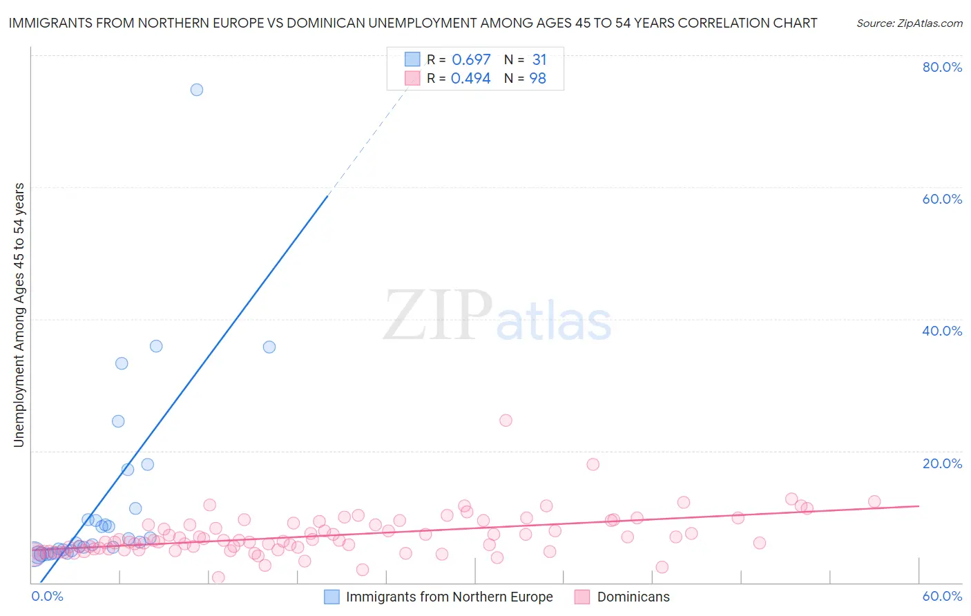 Immigrants from Northern Europe vs Dominican Unemployment Among Ages 45 to 54 years