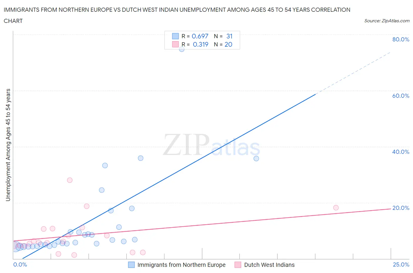 Immigrants from Northern Europe vs Dutch West Indian Unemployment Among Ages 45 to 54 years