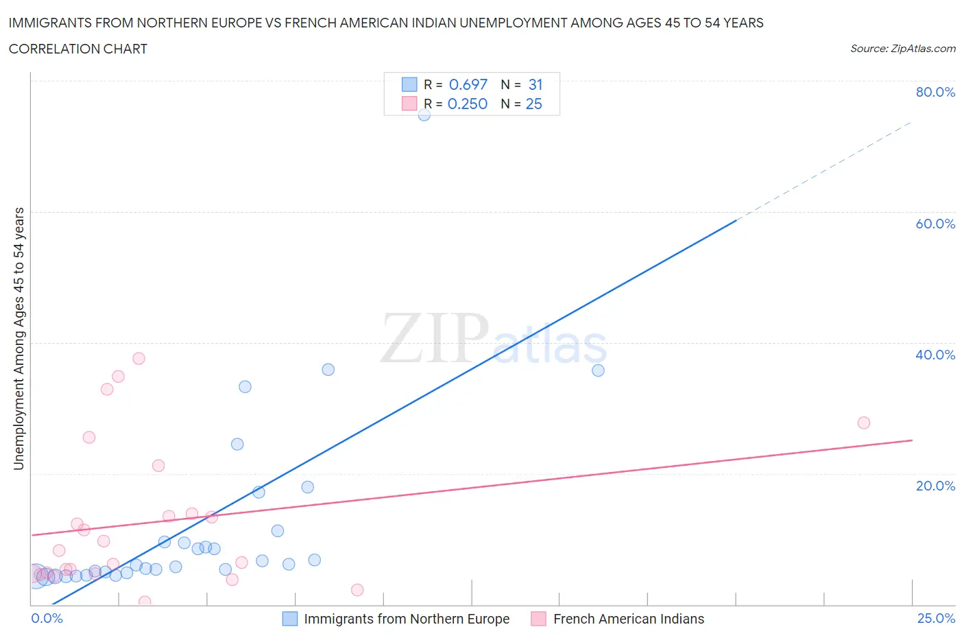 Immigrants from Northern Europe vs French American Indian Unemployment Among Ages 45 to 54 years