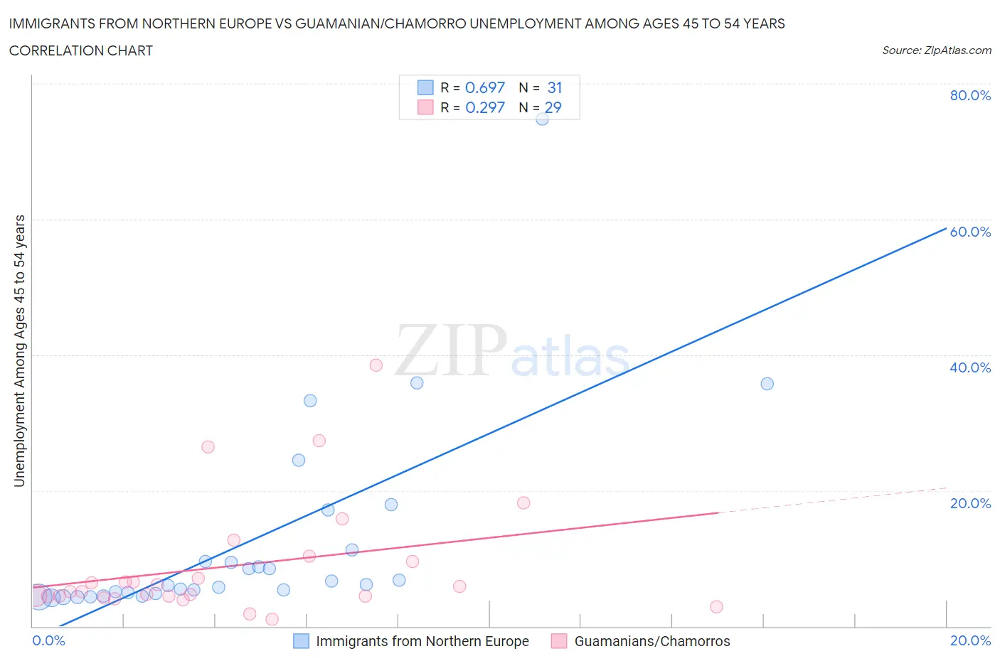 Immigrants from Northern Europe vs Guamanian/Chamorro Unemployment Among Ages 45 to 54 years