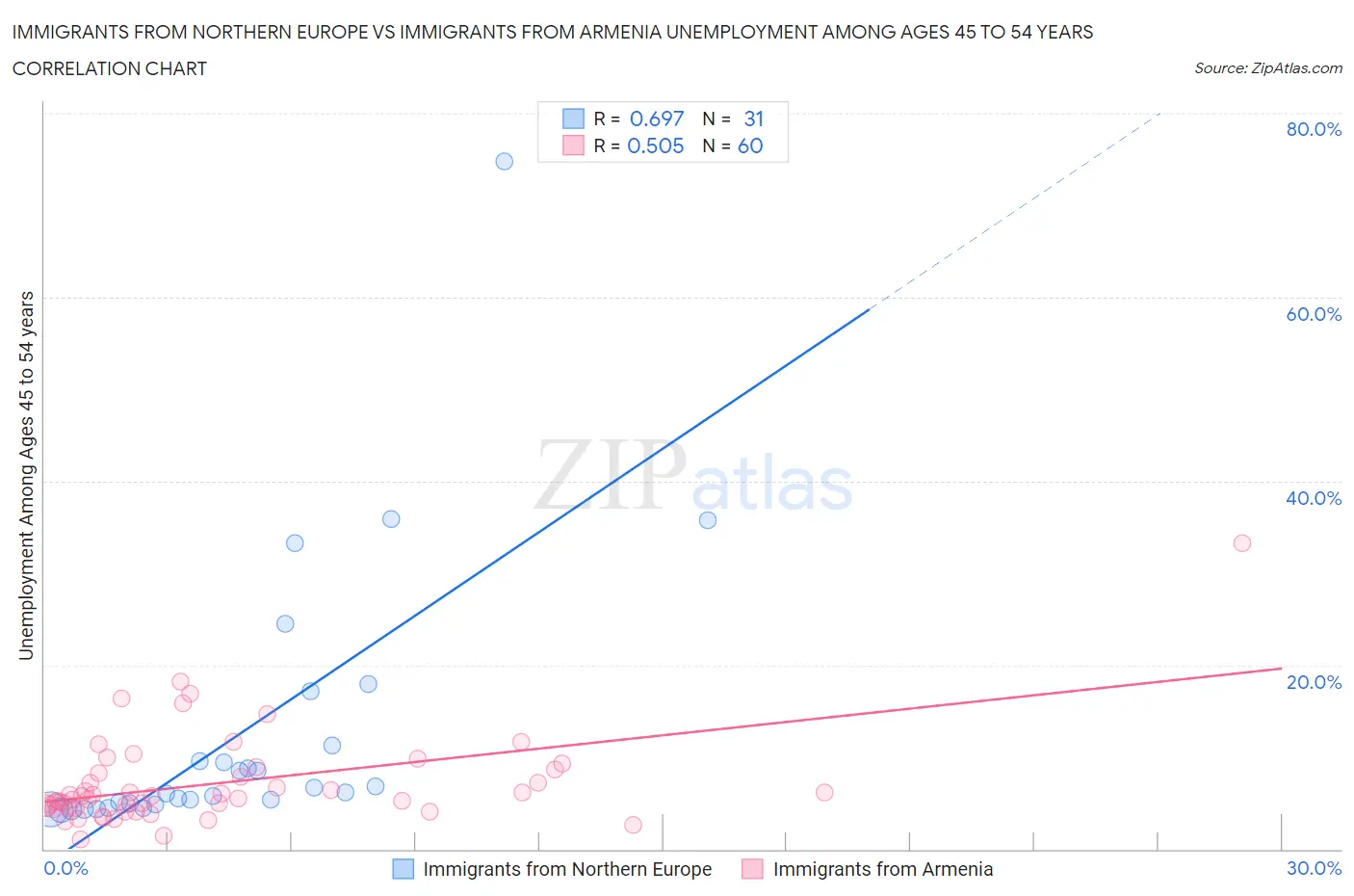 Immigrants from Northern Europe vs Immigrants from Armenia Unemployment Among Ages 45 to 54 years