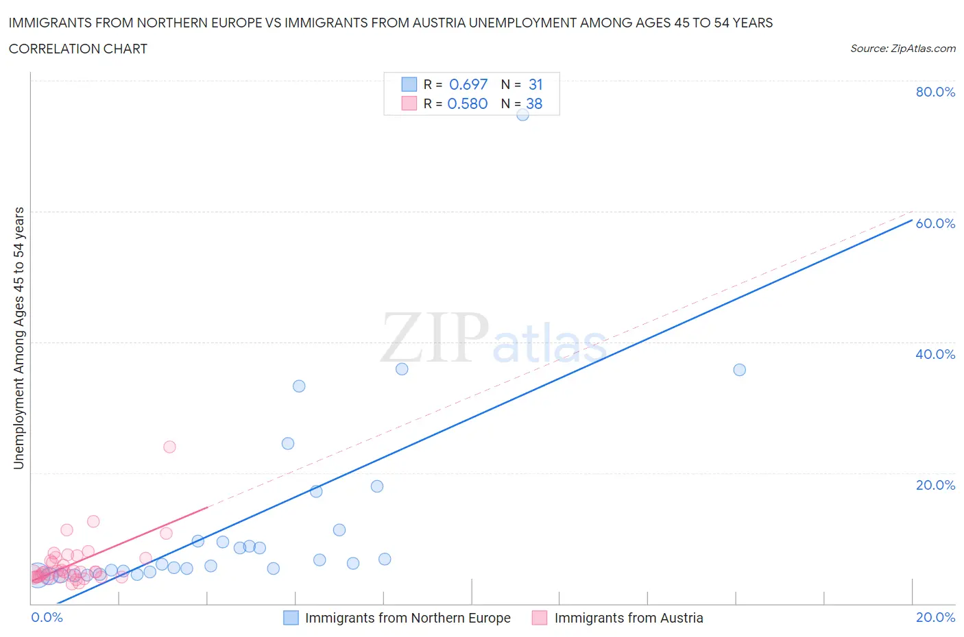 Immigrants from Northern Europe vs Immigrants from Austria Unemployment Among Ages 45 to 54 years