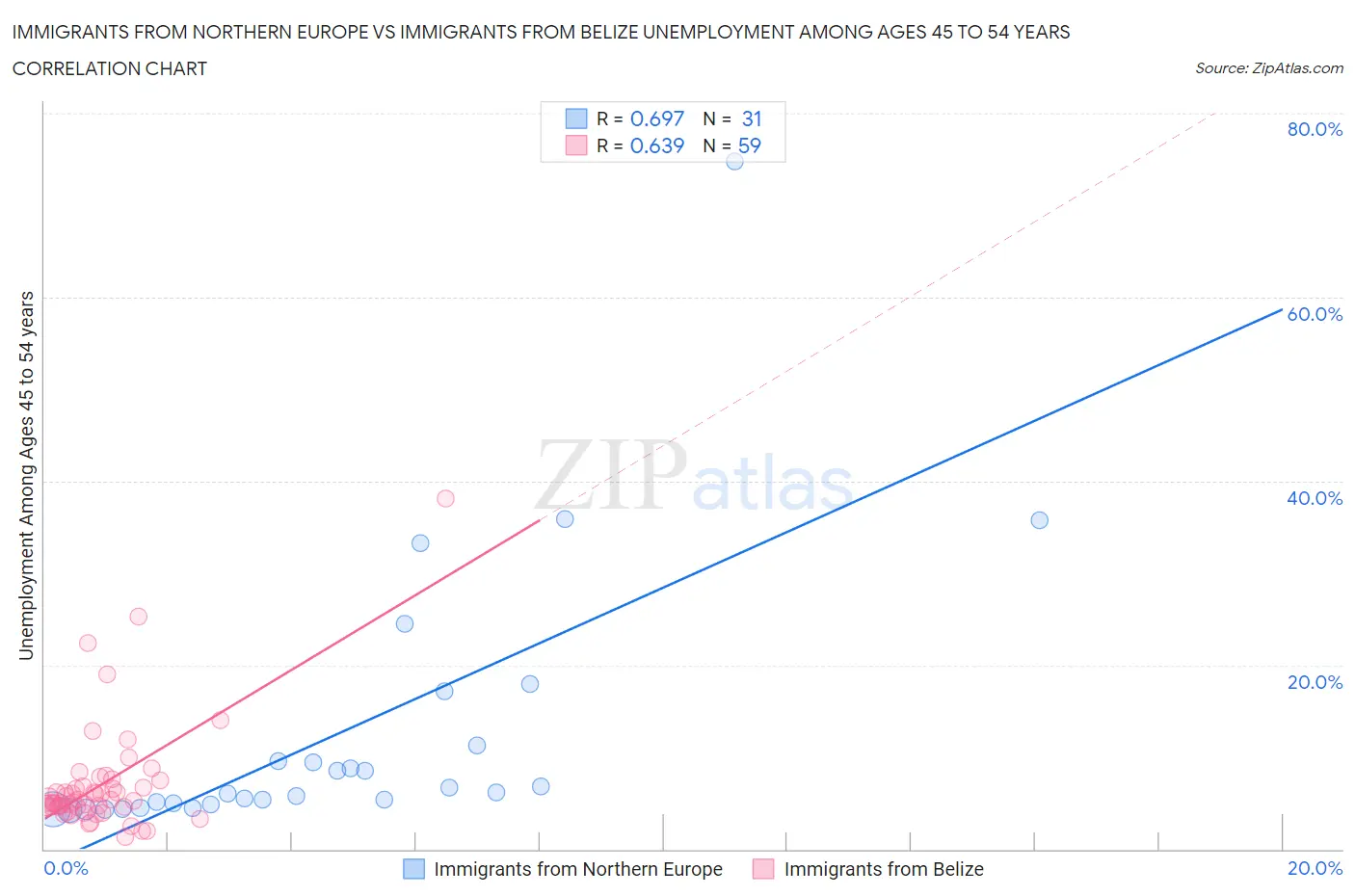 Immigrants from Northern Europe vs Immigrants from Belize Unemployment Among Ages 45 to 54 years