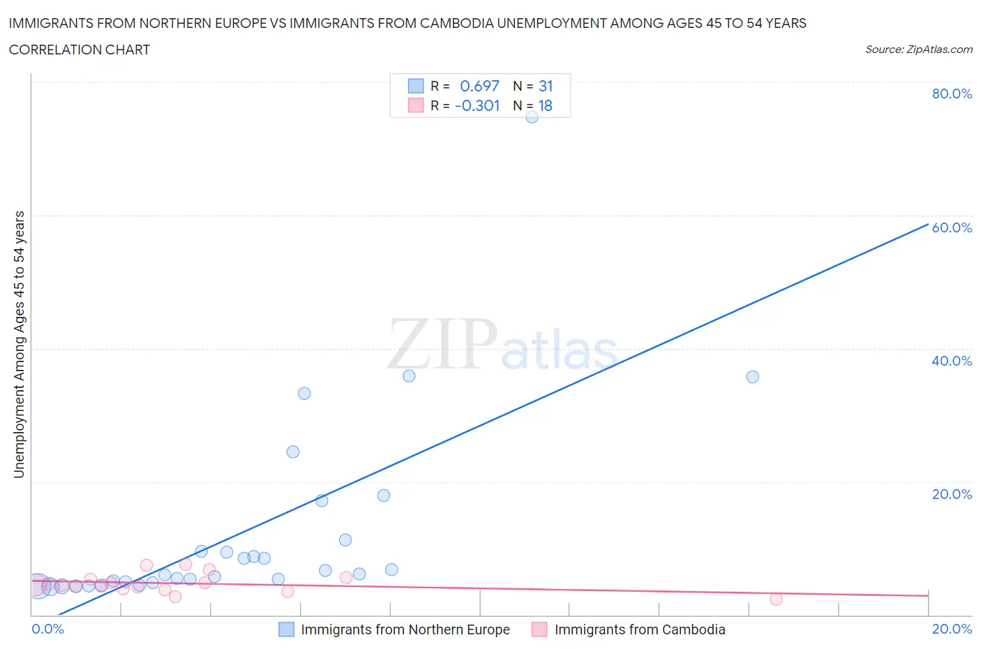 Immigrants from Northern Europe vs Immigrants from Cambodia Unemployment Among Ages 45 to 54 years