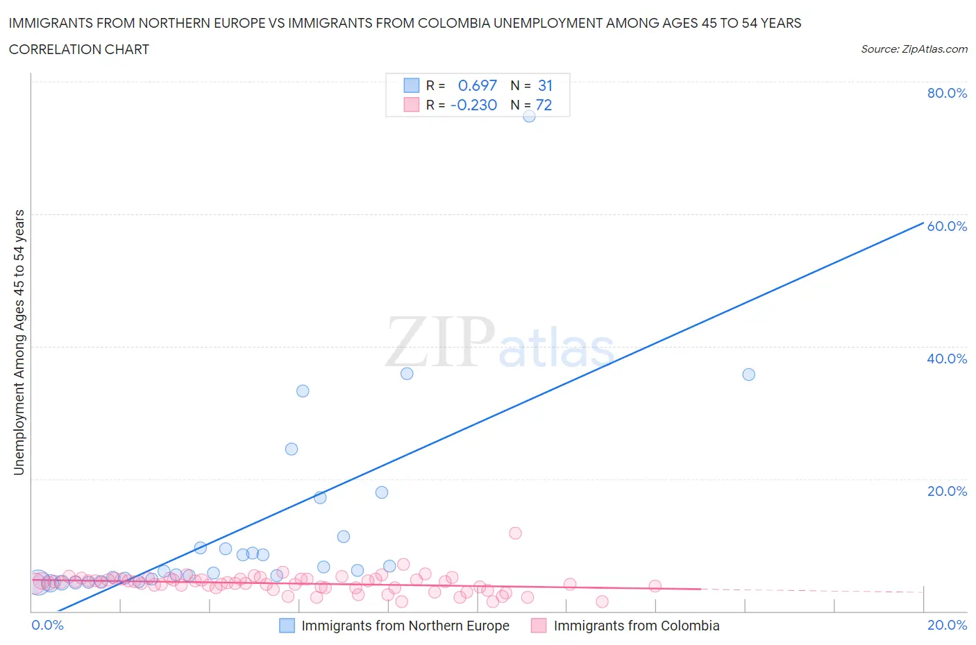 Immigrants from Northern Europe vs Immigrants from Colombia Unemployment Among Ages 45 to 54 years